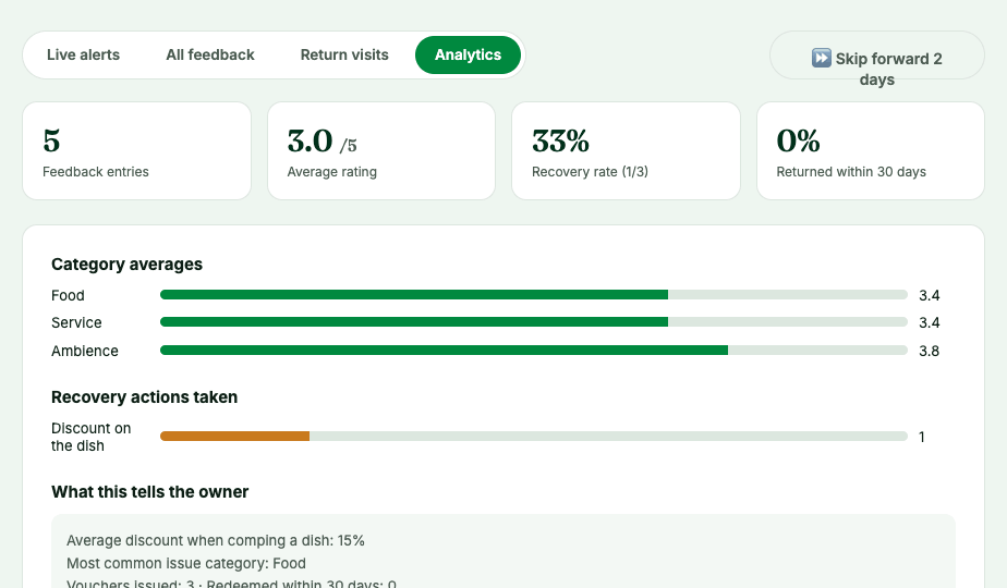 Analytics view — category average bars, recovery actions taken and plain-language takeaways for the owner