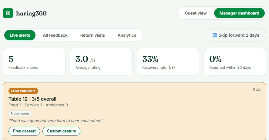 Haring360 dashboard — average rating, response and recovery rates, a 7-day rating trend, category scores, a live low-score alert, keyword trends and recent guest feedback, all on one screen